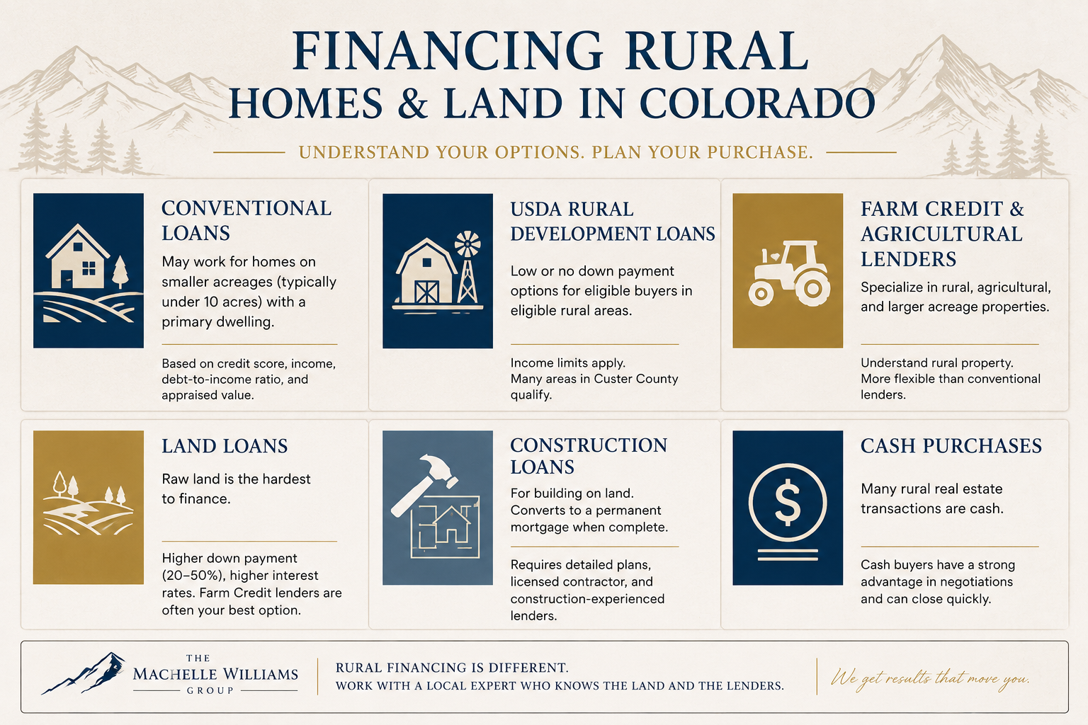 Financing Rural Property in Colorado: What Buyers Need to Know
